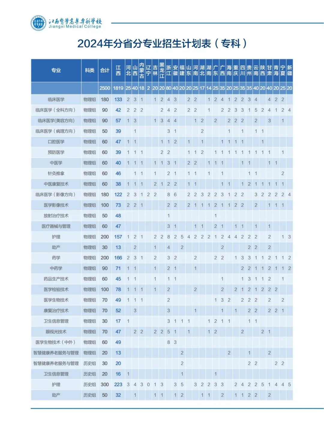 2024江西医学高等专科半岛在线注册招生计划-各专业招生人数是多少