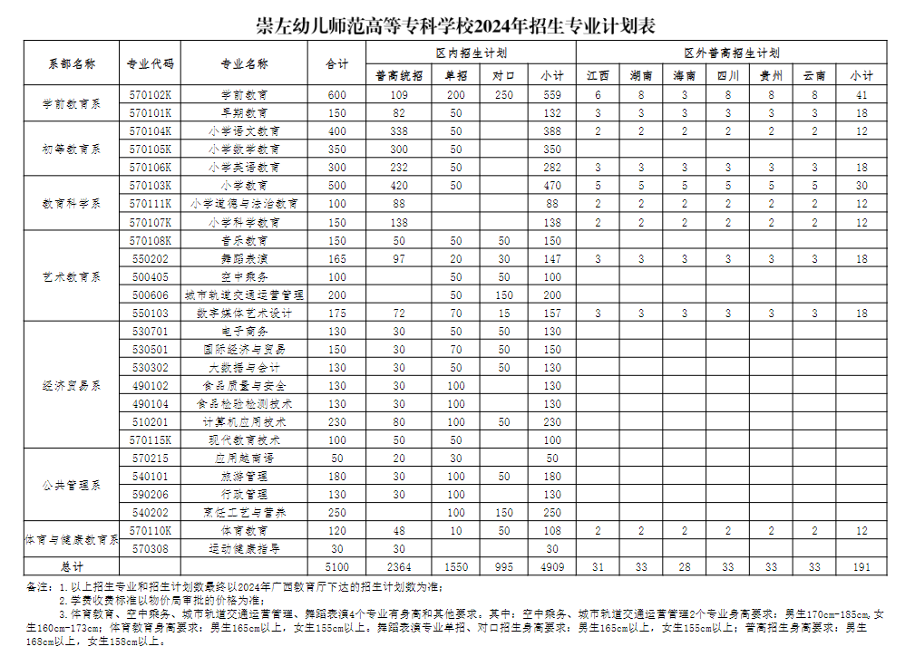 2024崇左幼儿师范高等专科学校招生计划-各专业招生人数是多少