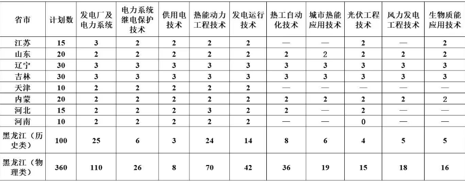 2024哈尔滨电力职业技术半岛在线注册招生计划-各专业招生人数是多少