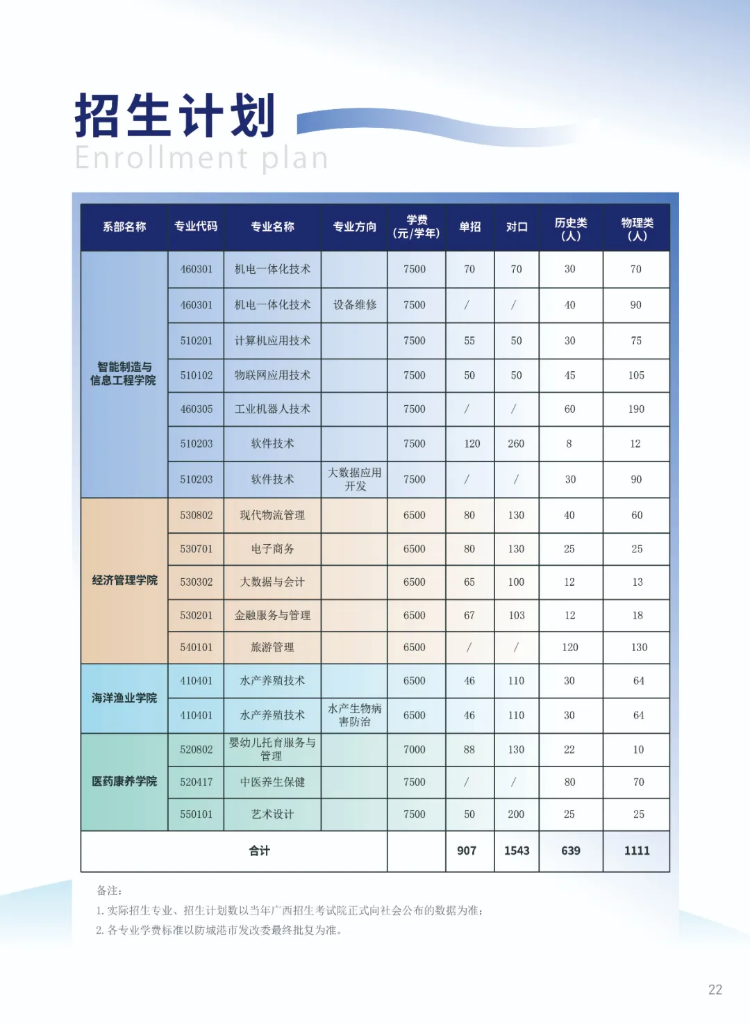 2024防城港职业技术半岛在线注册招生计划-各专业招生人数是多少