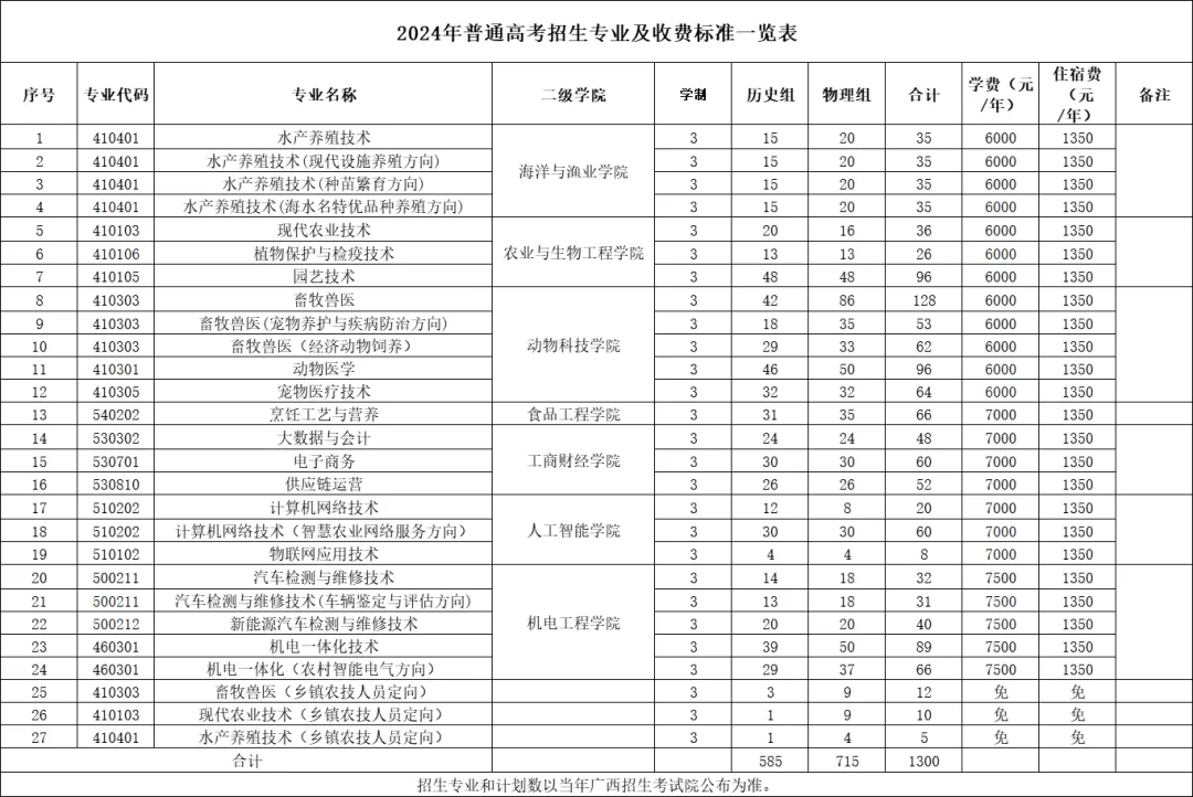 2024广西农业工程职业技术半岛在线注册招生计划-各专业招生人数是多少