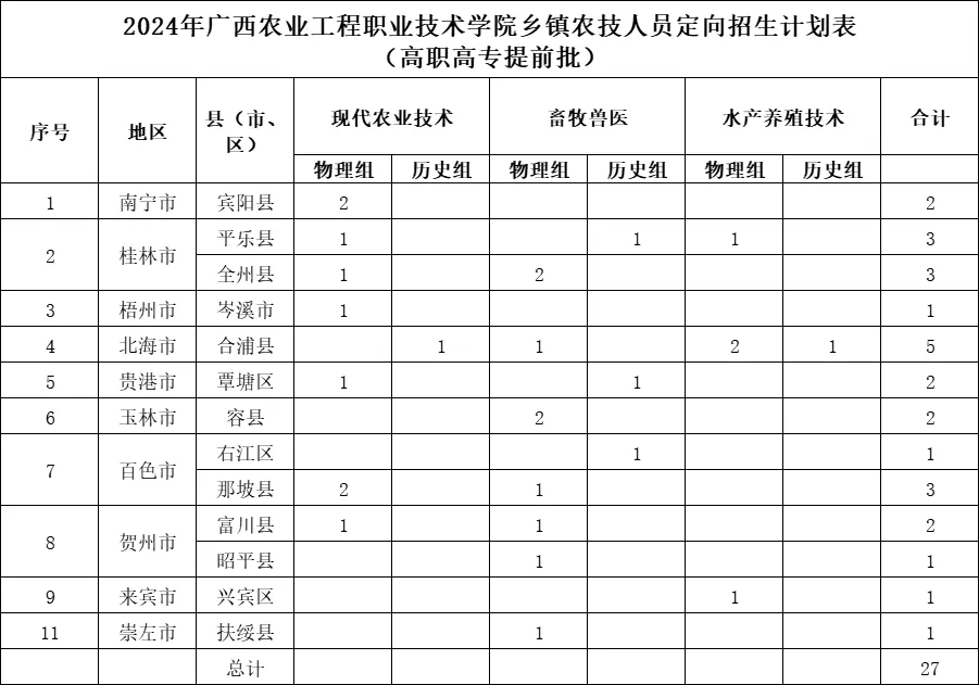 2024广西农业工程职业技术半岛在线注册招生计划-各专业招生人数是多少