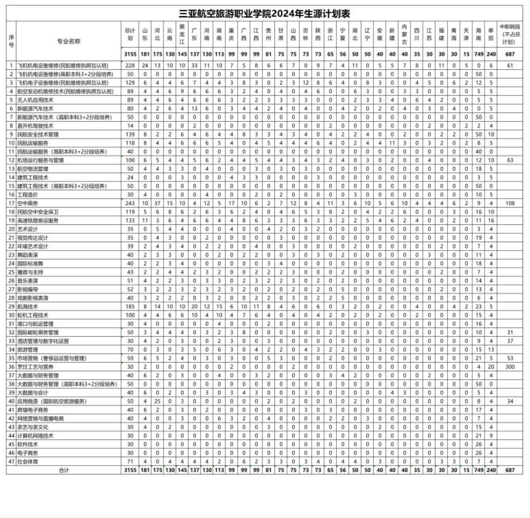 2024三亚航空旅游职业学院招生计划-各专业招生人数是多少