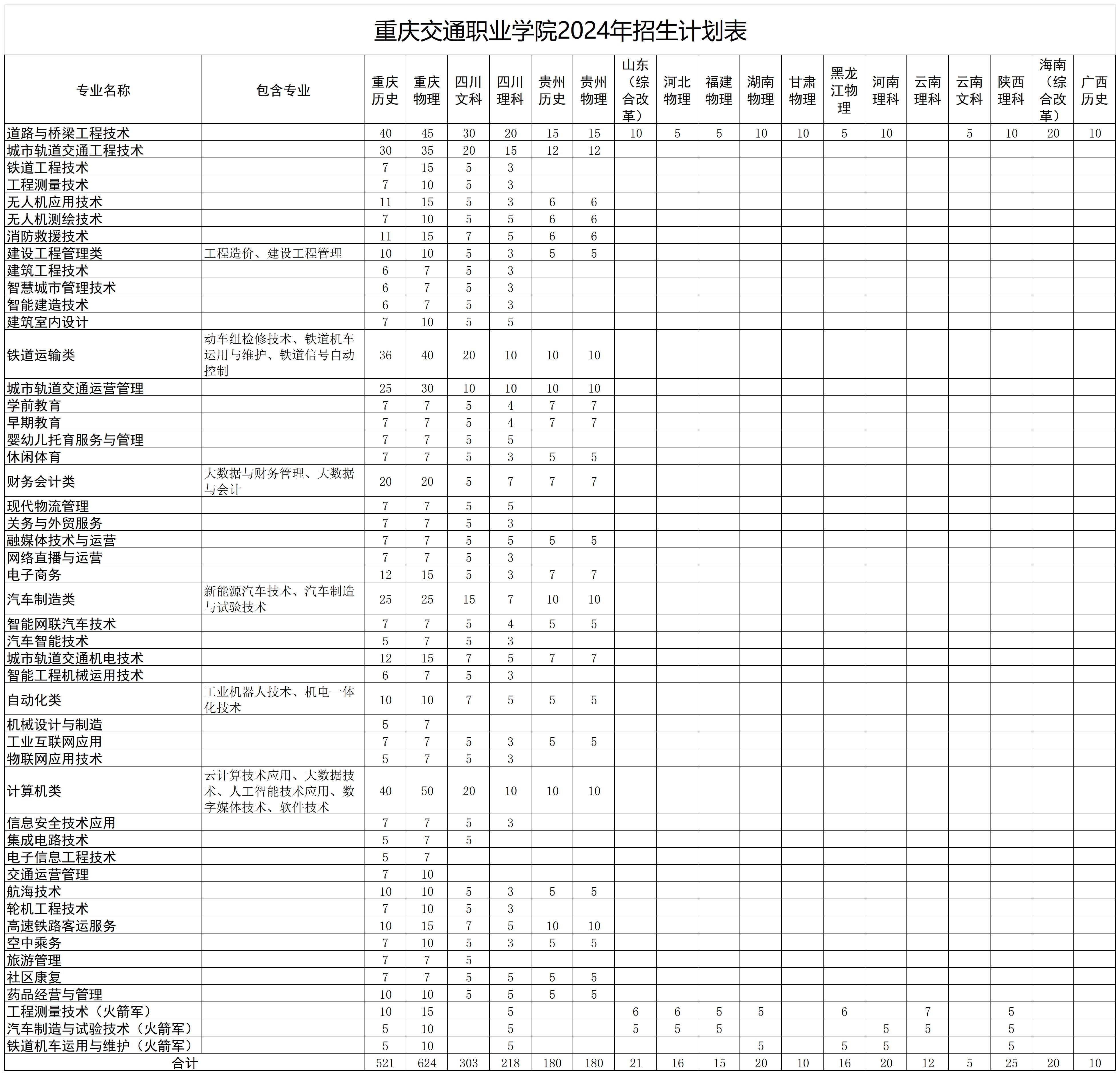 2024重庆交通职业半岛在线注册招生计划-各专业招生人数是多少