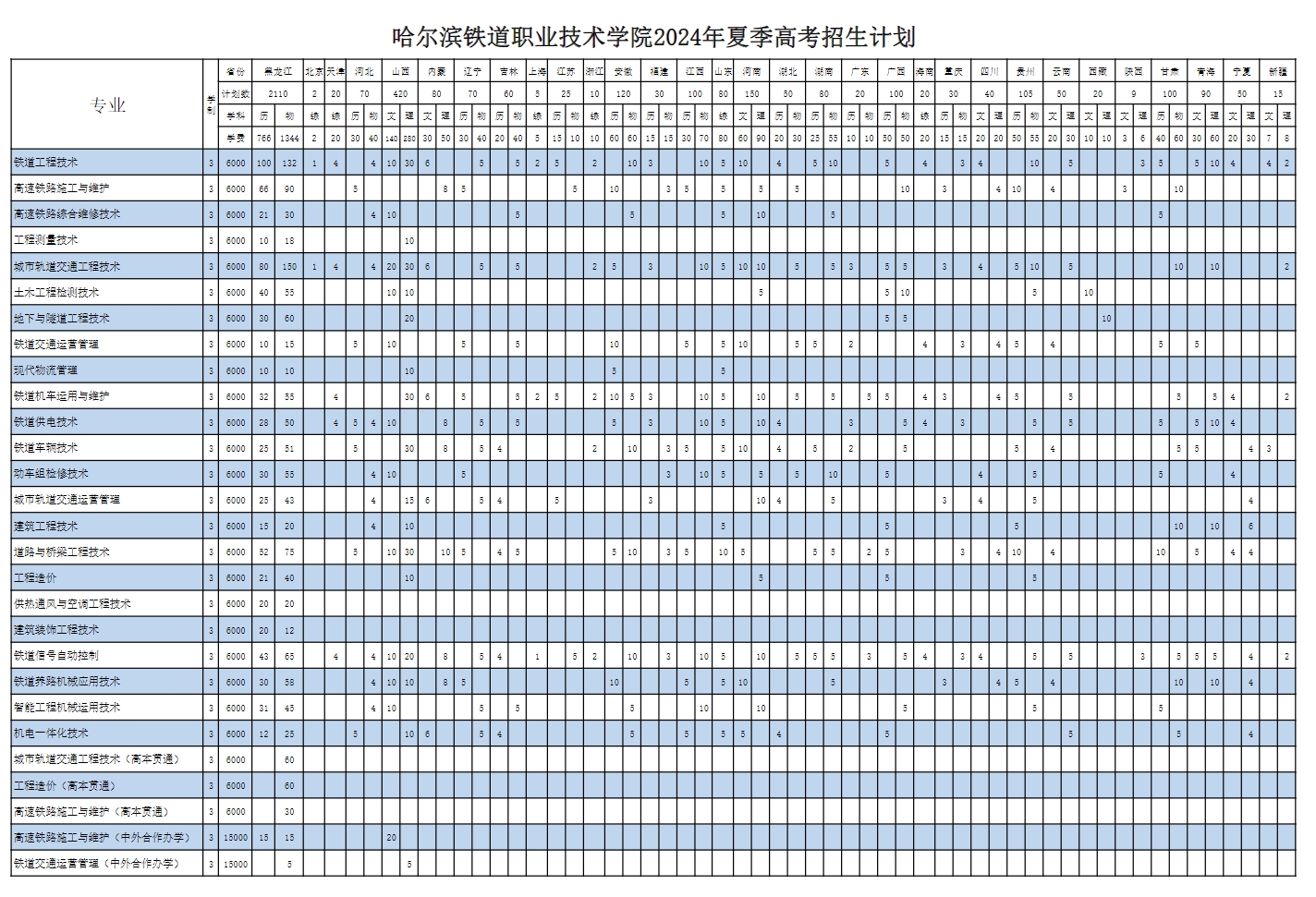 2024哈尔滨铁道职业技术半岛在线注册招生计划-各专业招生人数是多少