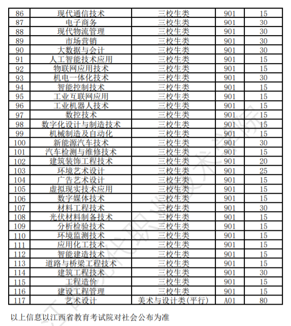 2024江西现代职业技术学院招生计划-各专业招生人数是多少