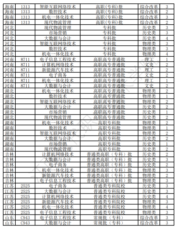 2024江西现代职业技术学院招生计划-各专业招生人数是多少