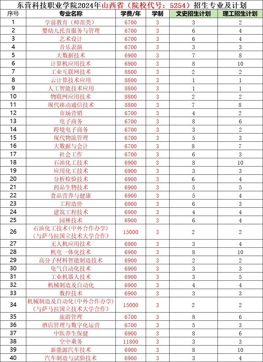 2024东营科技职业半岛在线注册招生计划-各专业招生人数是多少