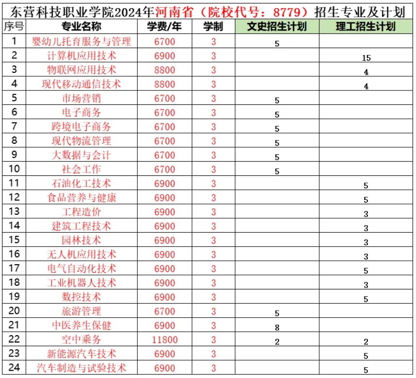 2024东营科技职业半岛在线注册招生计划-各专业招生人数是多少