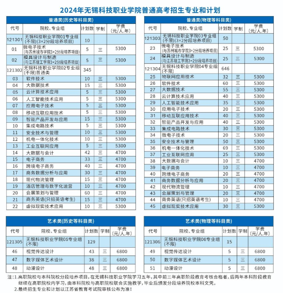 2024无锡科技职业半岛在线注册招生计划-各专业招生人数是多少