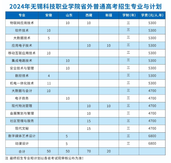 2024无锡科技职业半岛在线注册招生计划-各专业招生人数是多少