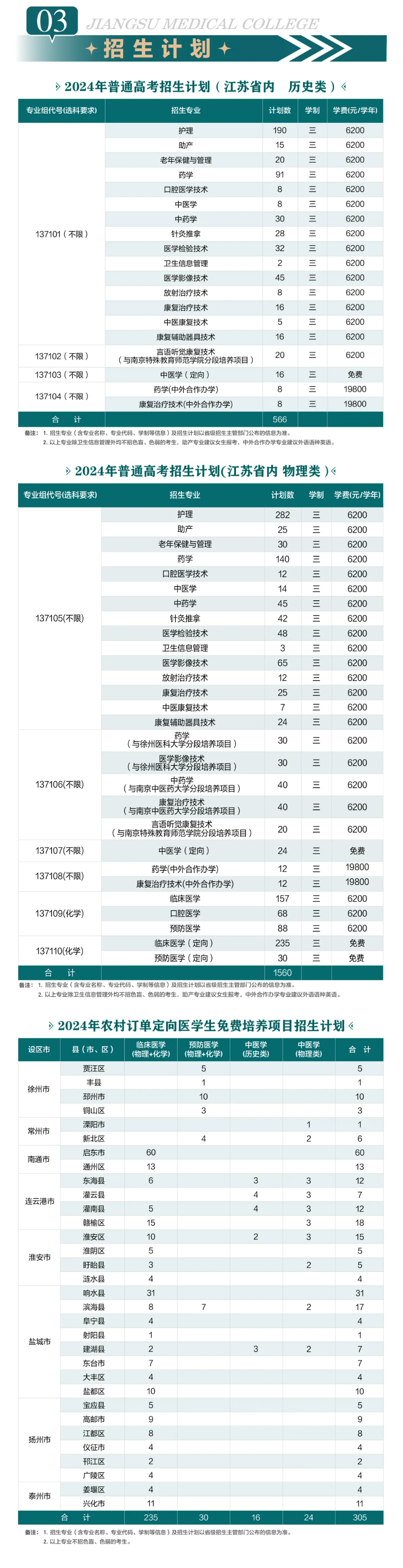 2024江苏医药职业学院招生计划-各专业招生人数是多少