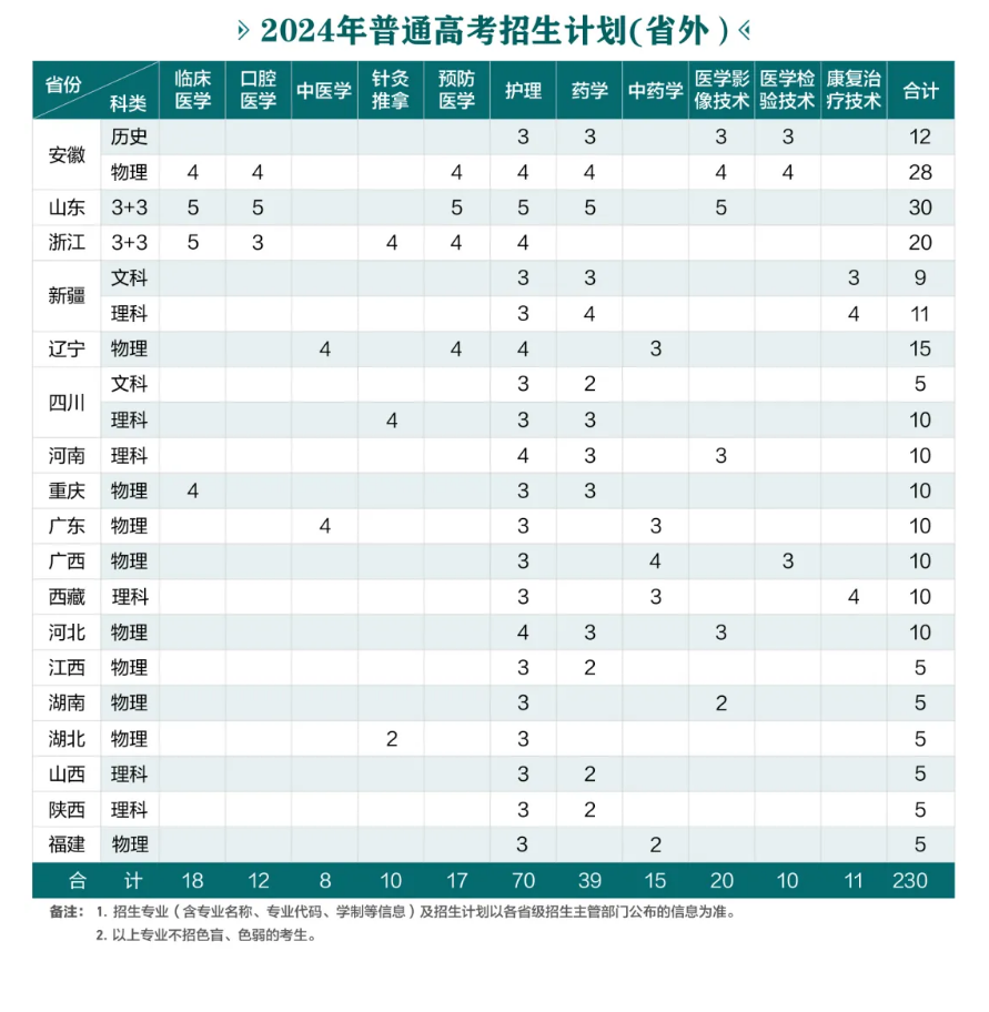 2024江苏医药职业学院招生计划-各专业招生人数是多少