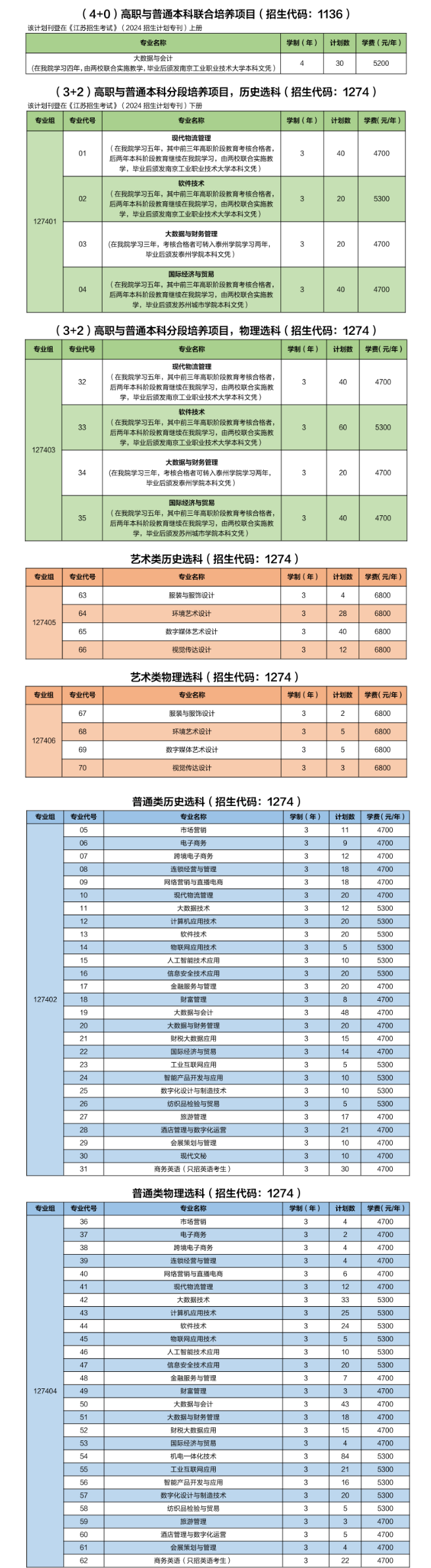 2024苏州经贸职业技术半岛在线注册招生计划-各专业招生人数是多少