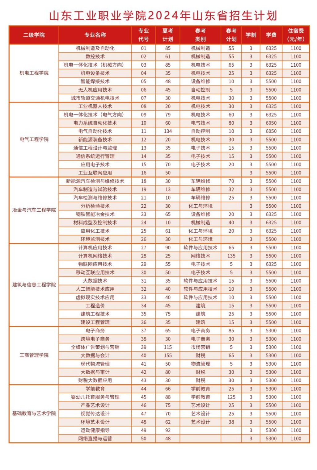 2024山东工业职业半岛在线注册招生计划-各专业招生人数是多少