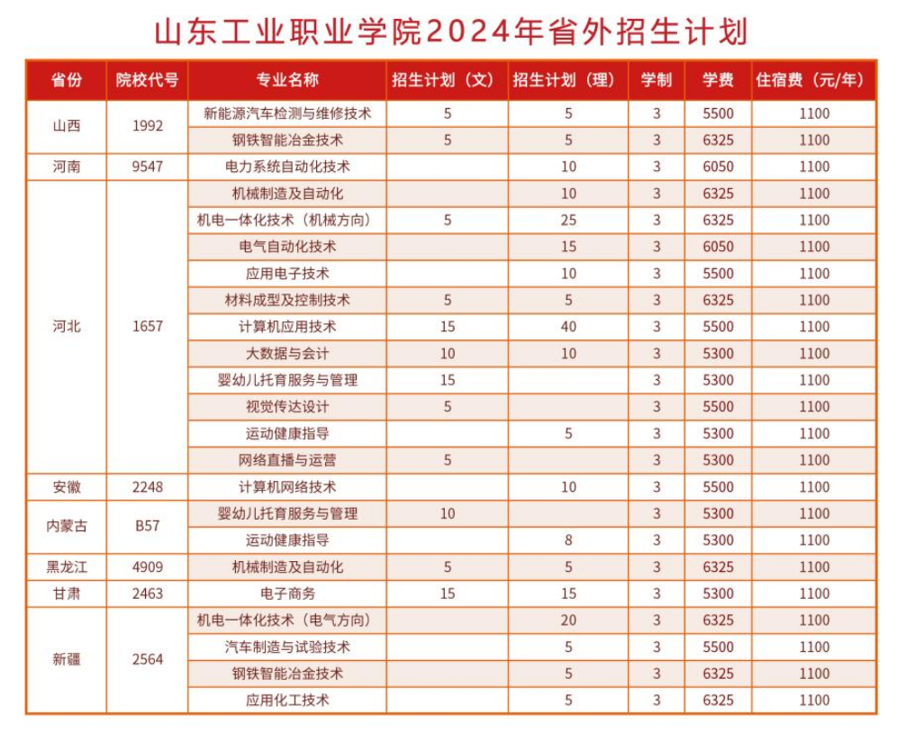 2024山东工业职业半岛在线注册招生计划-各专业招生人数是多少