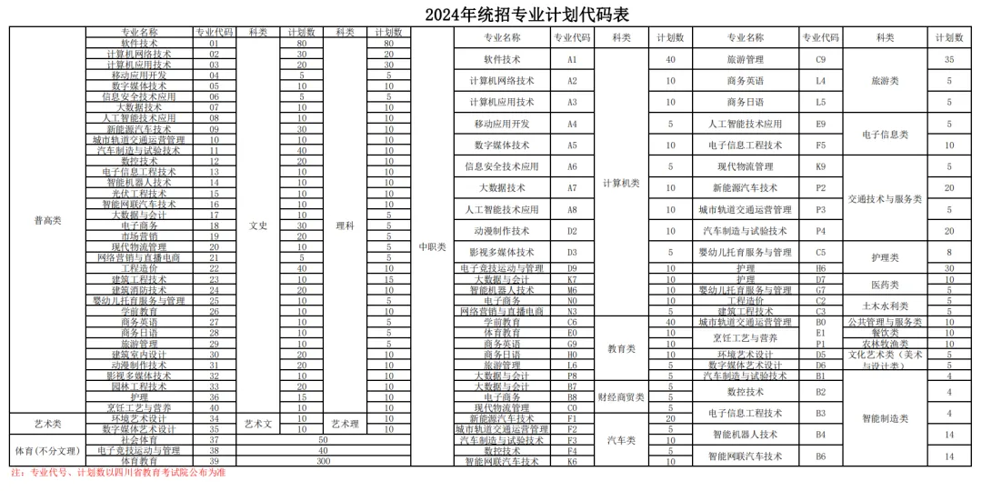 2024四川托普信息技术职业半岛在线注册招生计划-各专业招生人数是多少