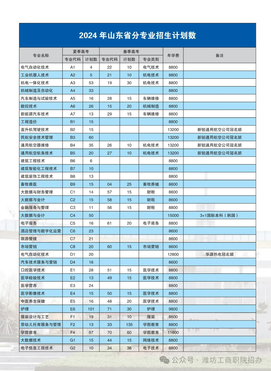 2024潍坊工商职业学院学费多少钱一年-各专业收费标准