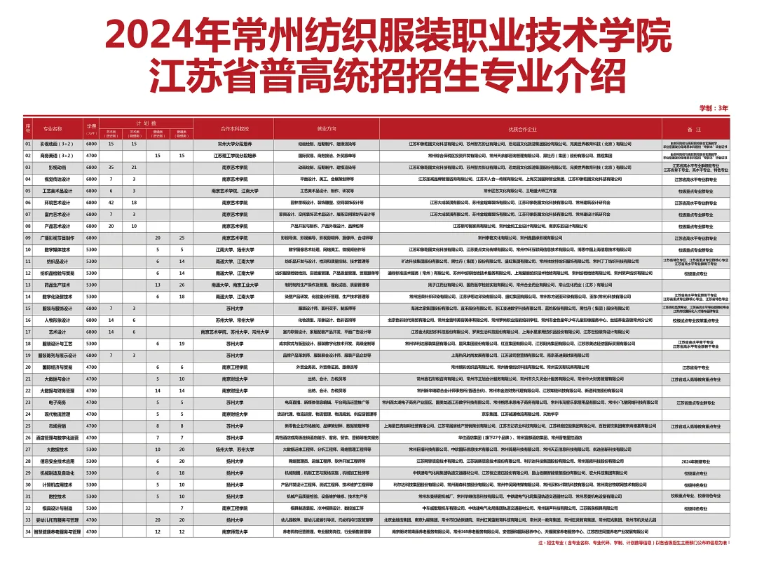 2024常州纺织服装职业技术半岛在线注册招生计划-各专业招生人数是多少