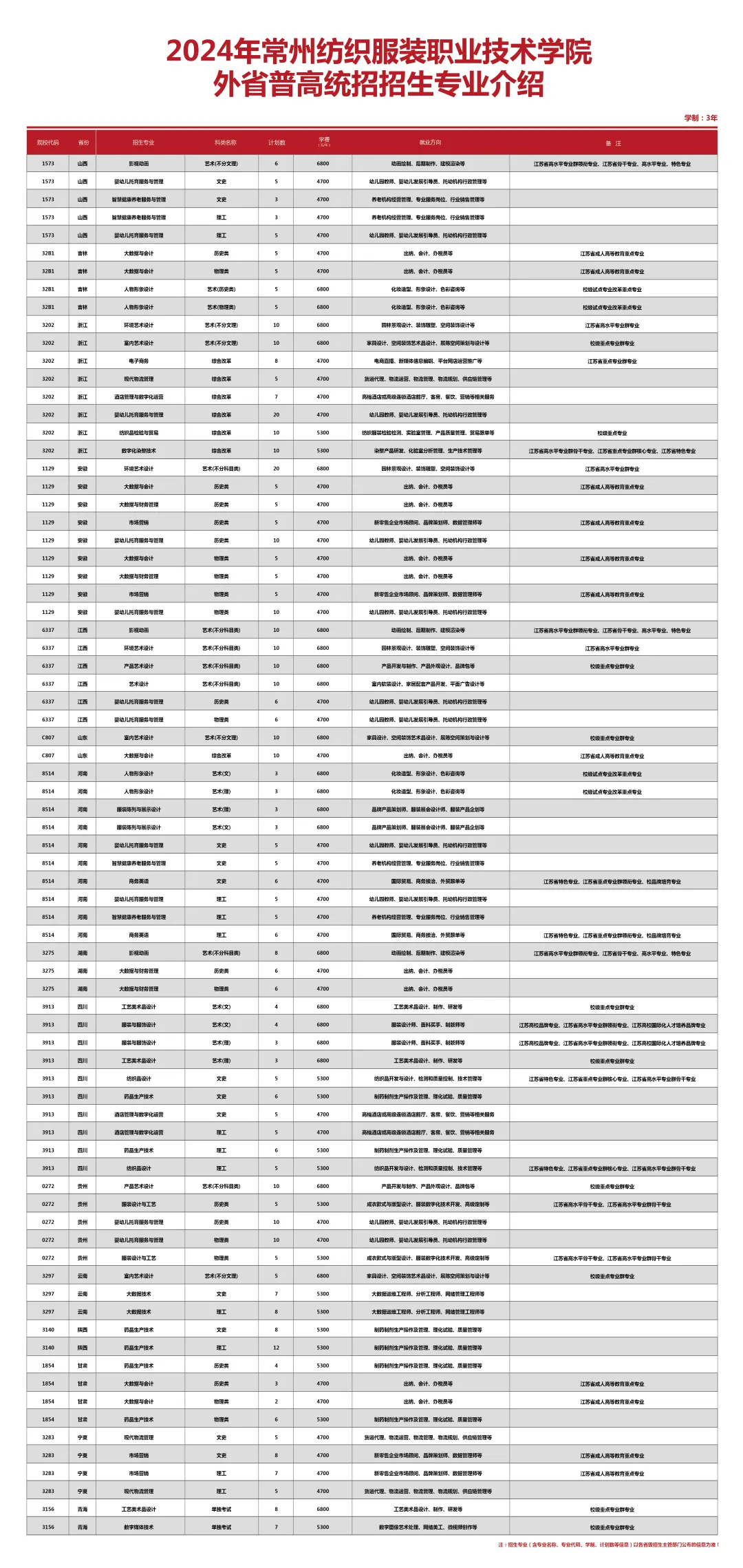 2024常州纺织服装职业技术半岛在线注册招生计划-各专业招生人数是多少