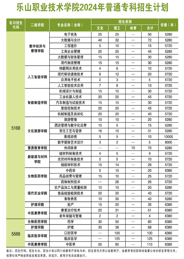 2024乐山职业技术半岛在线注册招生计划-各专业招生人数是多少