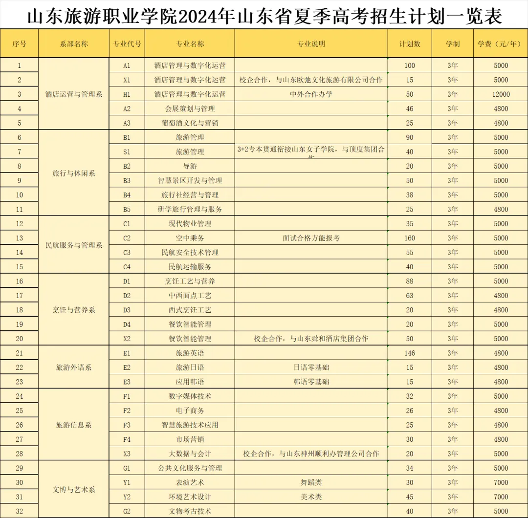 2024山东旅游职业半岛在线注册招生计划-各专业招生人数是多少