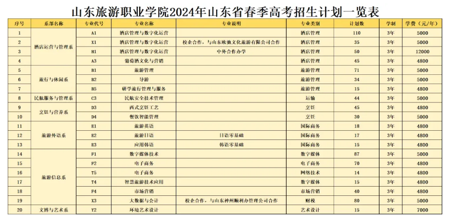 2024山东旅游职业半岛在线注册招生计划-各专业招生人数是多少