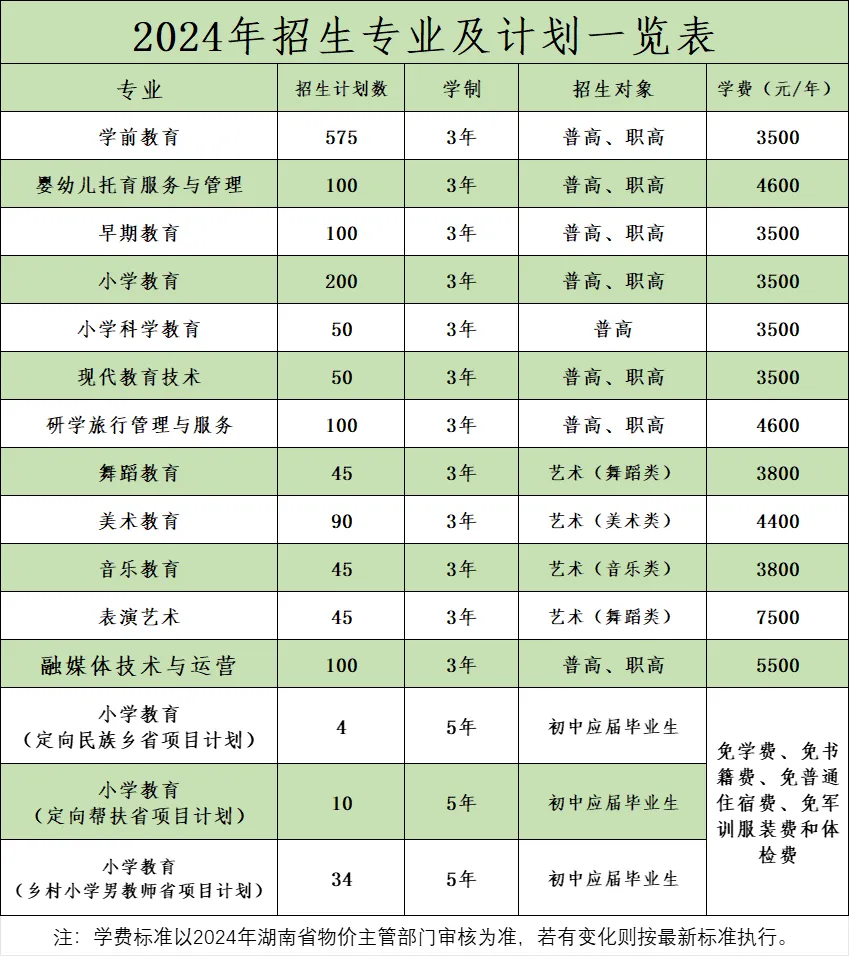 2024湘南幼儿师范高等专科学校招生计划-各专业招生人数是多少