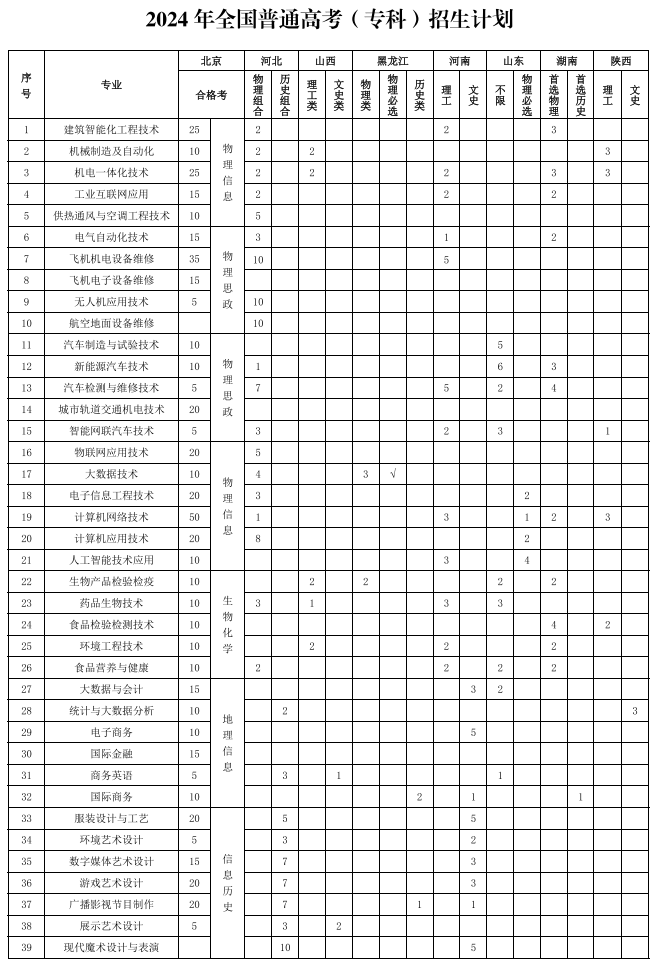 2024北京电子科技职业半岛在线注册招生计划-各专业招生人数是多少