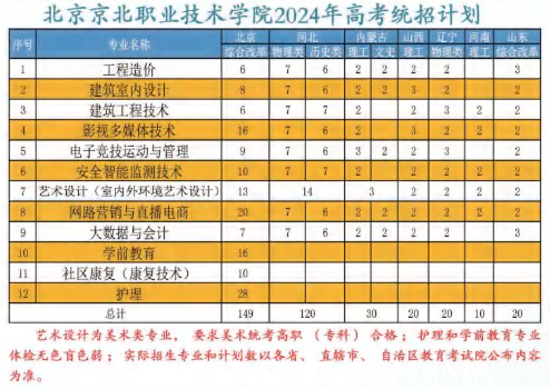 2024北京京北职业技术半岛在线注册招生计划-各专业招生人数是多少