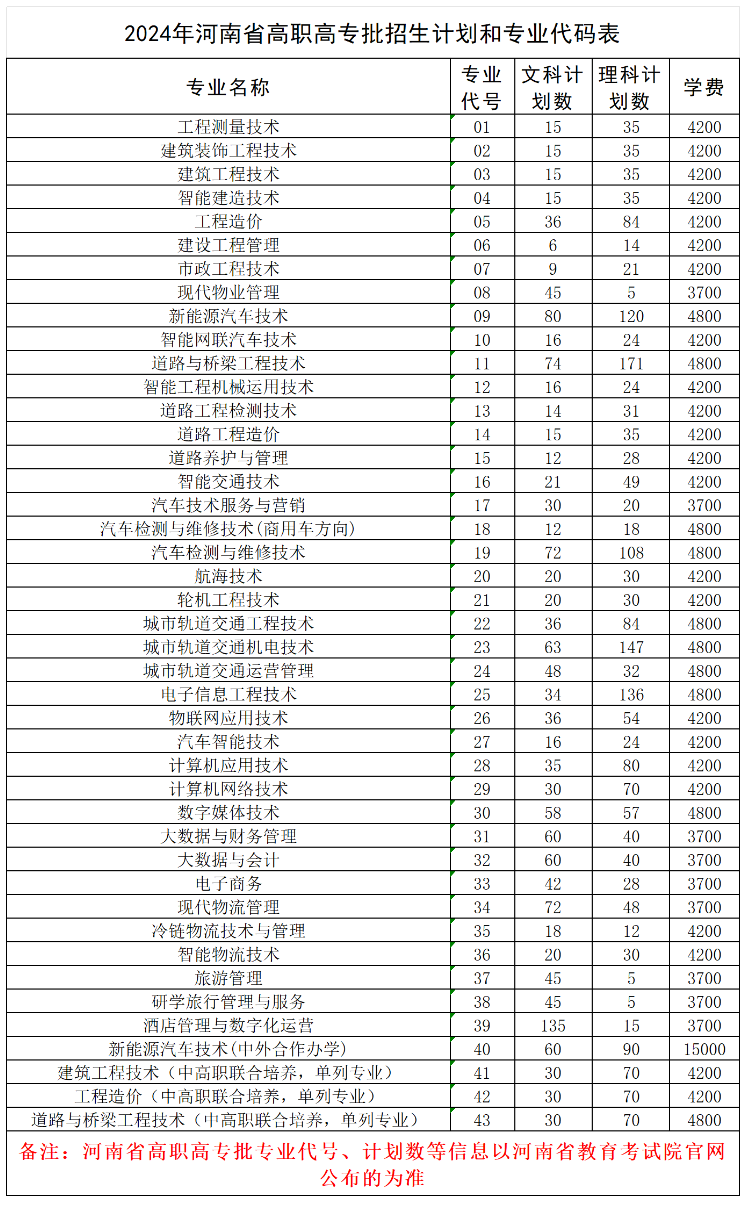 2024河南交通职业技术半岛在线注册招生计划-各专业招生人数是多少