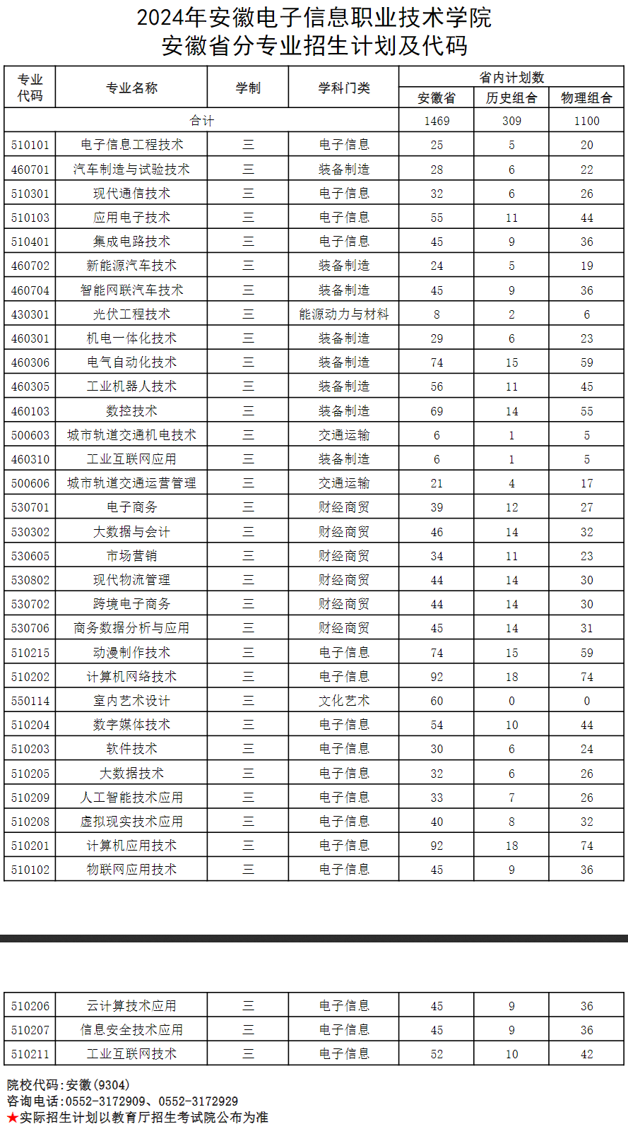 2024安徽电子信息职业技术半岛在线注册招生计划-各专业招生人数是多少