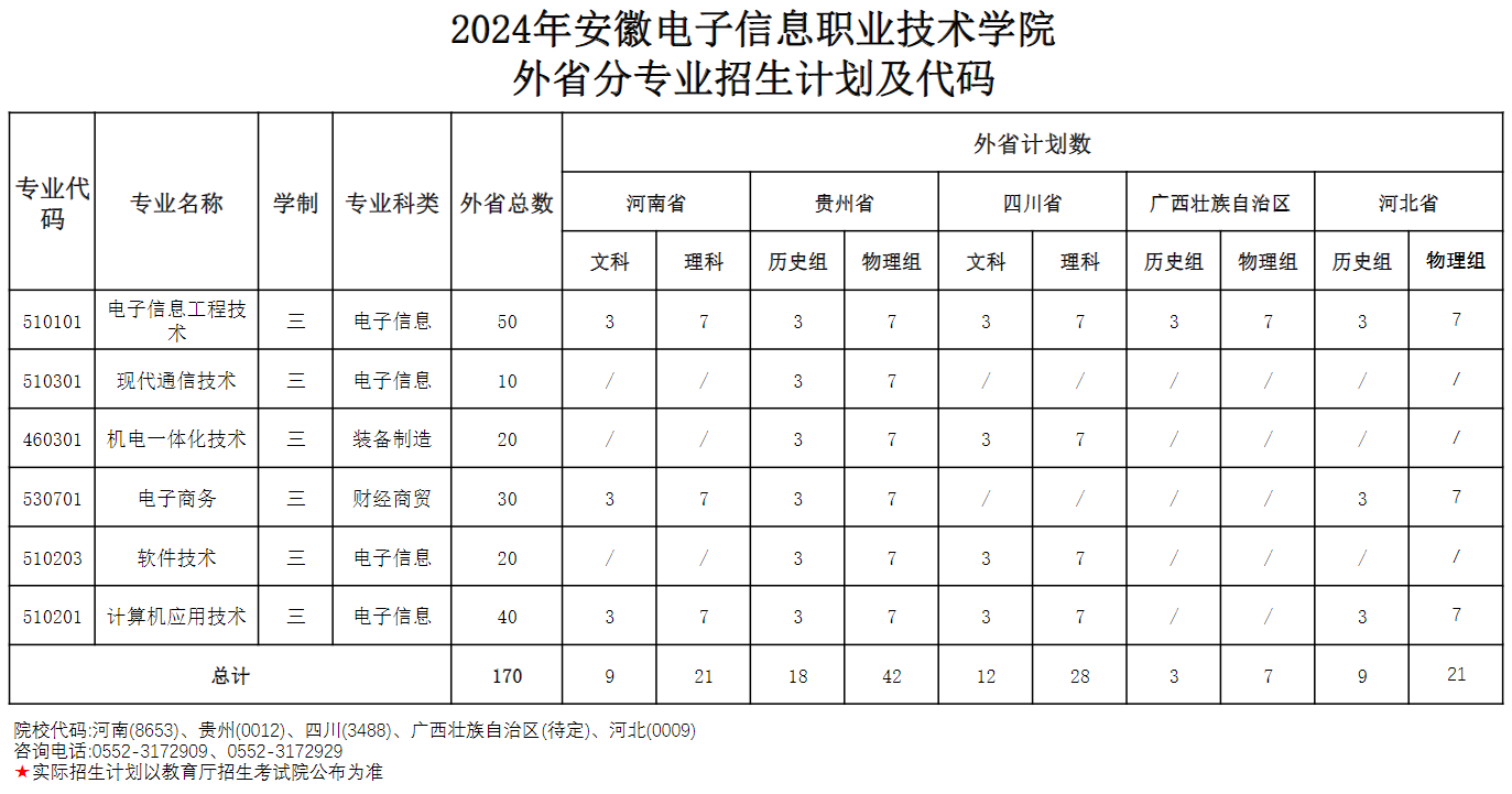 2024安徽电子信息职业技术半岛在线注册招生计划-各专业招生人数是多少