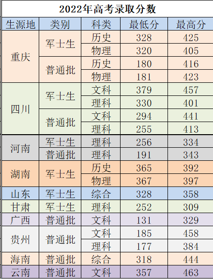 2023重庆交通职业半岛在线注册录取分数线（含2022年）