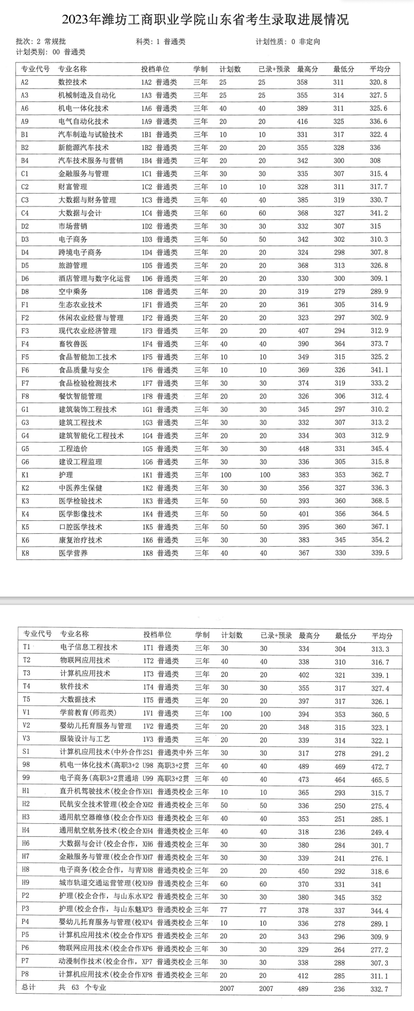 2023潍坊工商职业半岛在线注册录取分数线（含2021-2022历年）