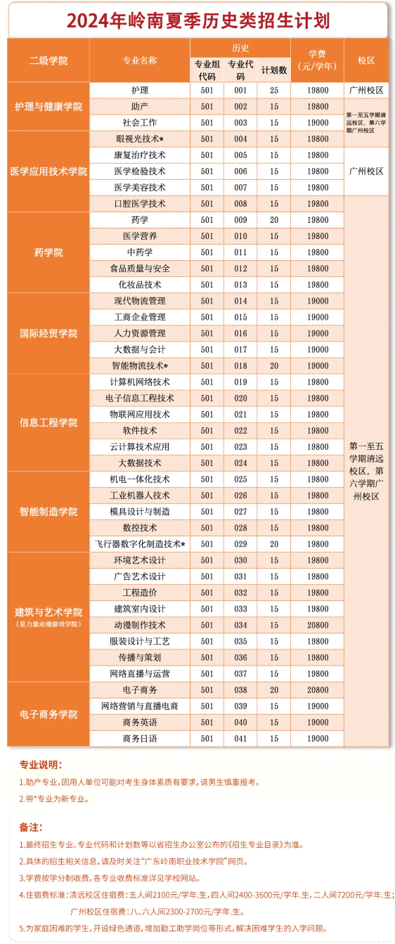 2024广东岭南职业技术学院招生计划-各专业招生人数是多少