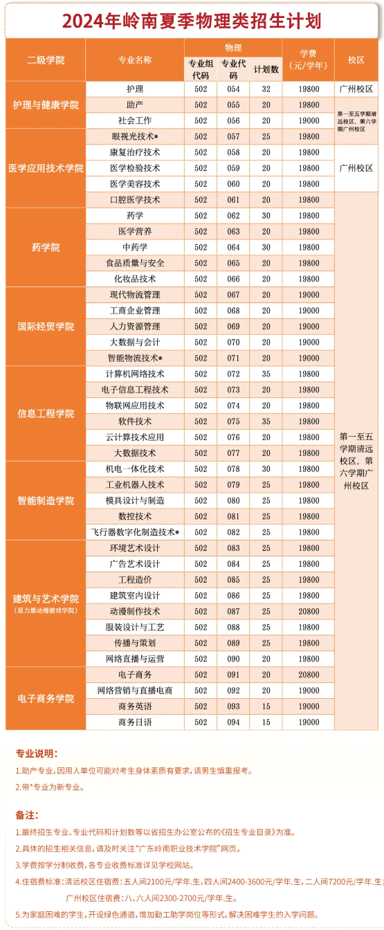 2024广东岭南职业技术学院招生计划-各专业招生人数是多少