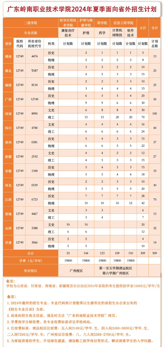 2024广东岭南职业技术学院招生计划-各专业招生人数是多少