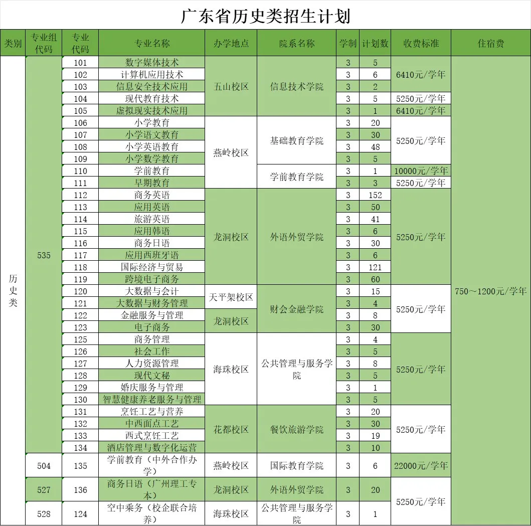 2024广东省外语艺术职业学院招生计划-各专业招生人数是多少