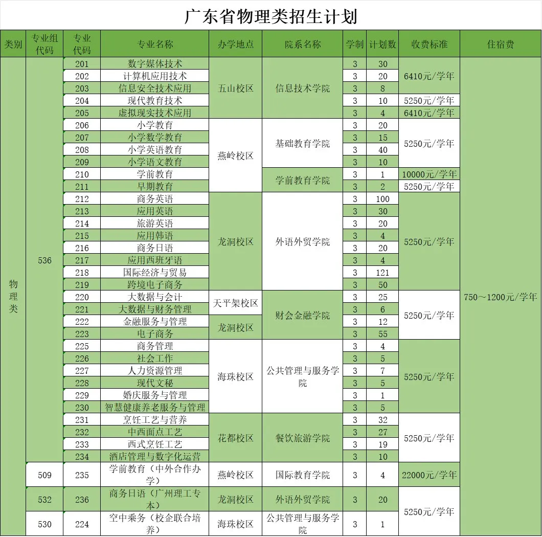 2024广东省外语艺术职业学院招生计划-各专业招生人数是多少