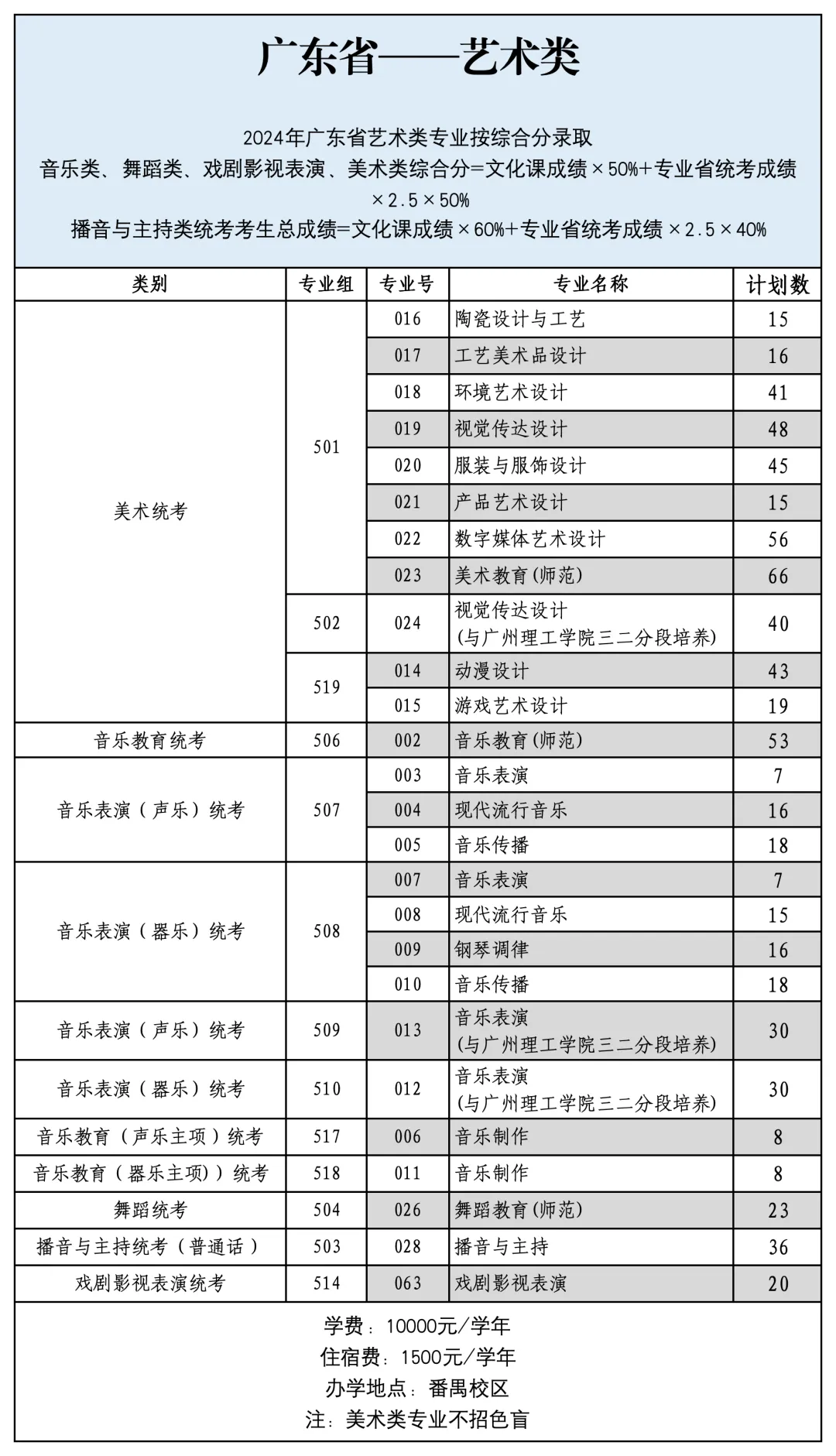 2024广东文艺职业半岛在线注册艺术类招生计划-各专业招生人数是多少