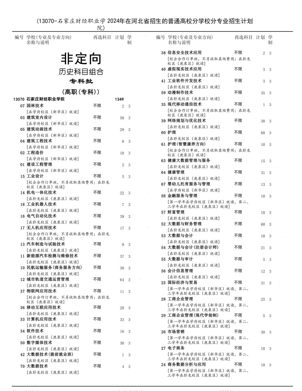 2024石家庄财经职业半岛在线注册招生计划-各专业招生人数是多少