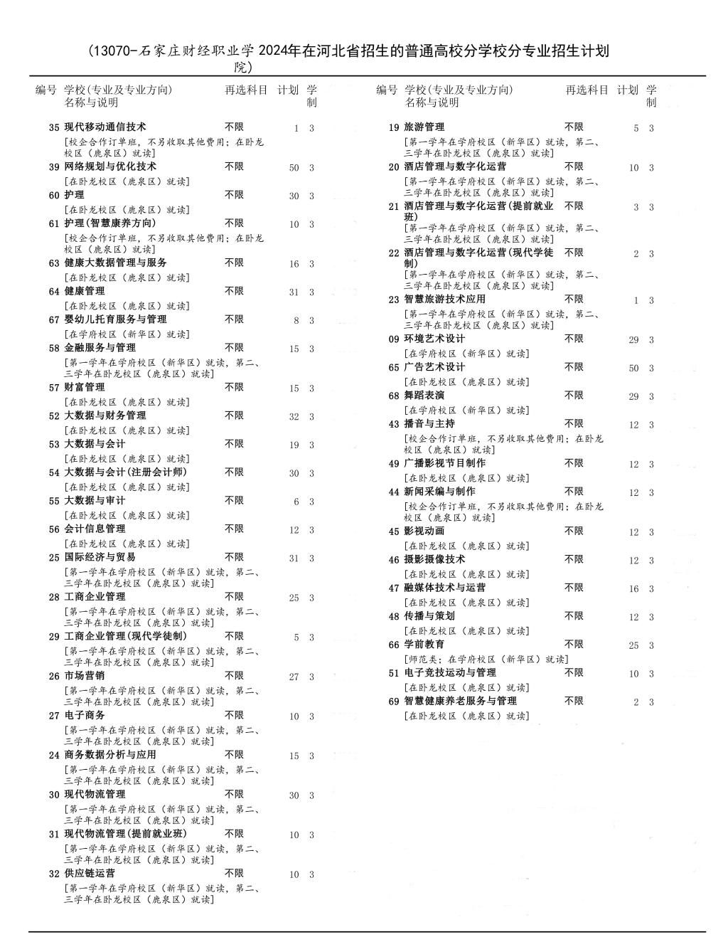 2024石家庄财经职业半岛在线注册招生计划-各专业招生人数是多少