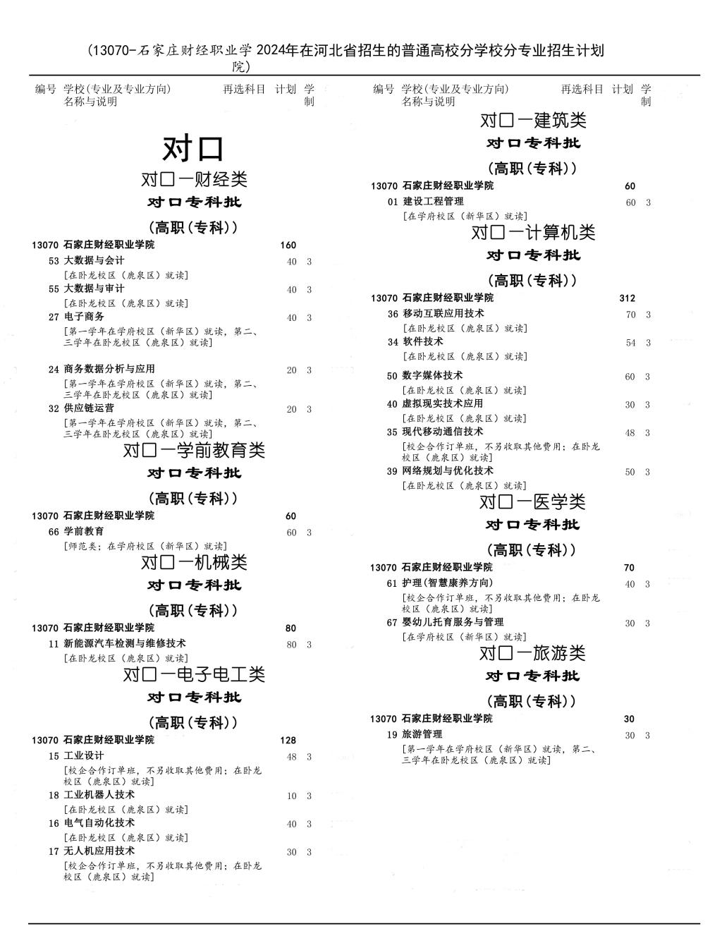 2024石家庄财经职业半岛在线注册招生计划-各专业招生人数是多少