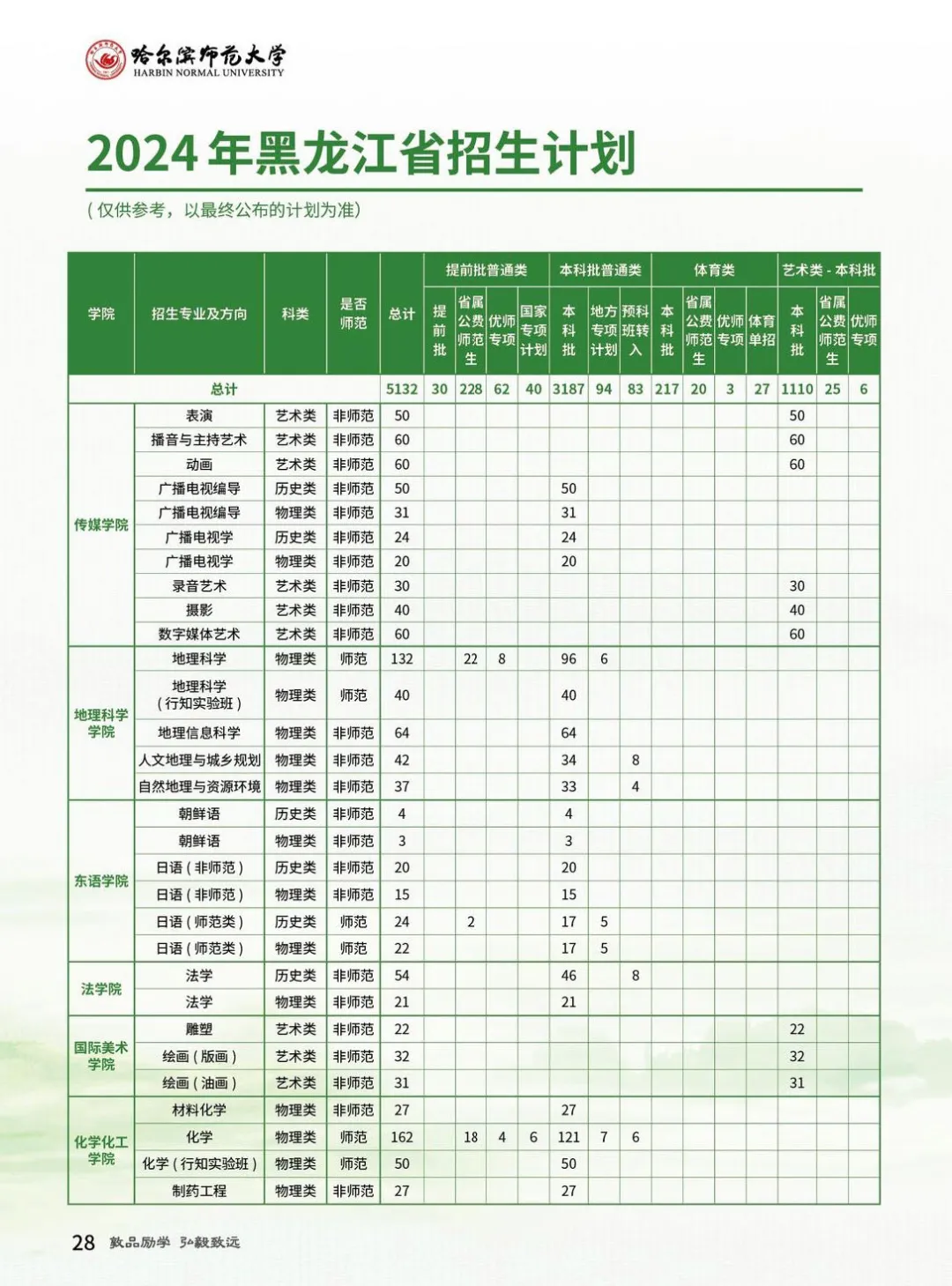 2024哈尔滨师范大学招生计划-各专业招生人数是多少