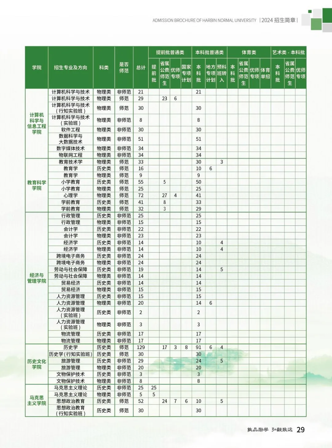 2024哈尔滨师范大学招生计划-各专业招生人数是多少