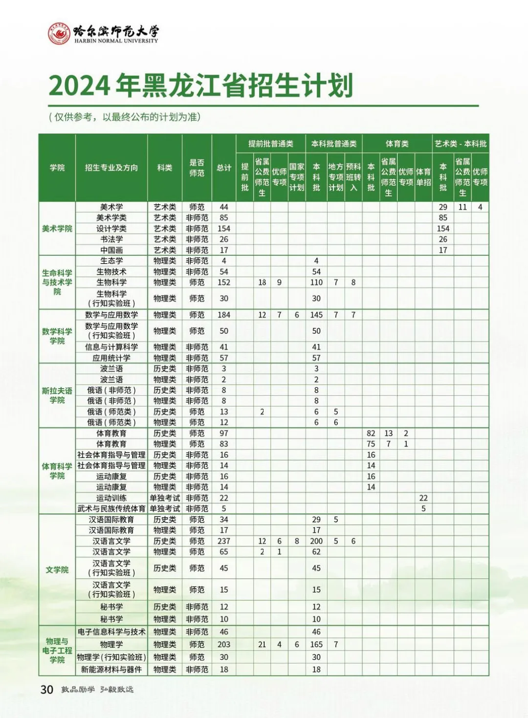 2024哈尔滨师范大学招生计划-各专业招生人数是多少