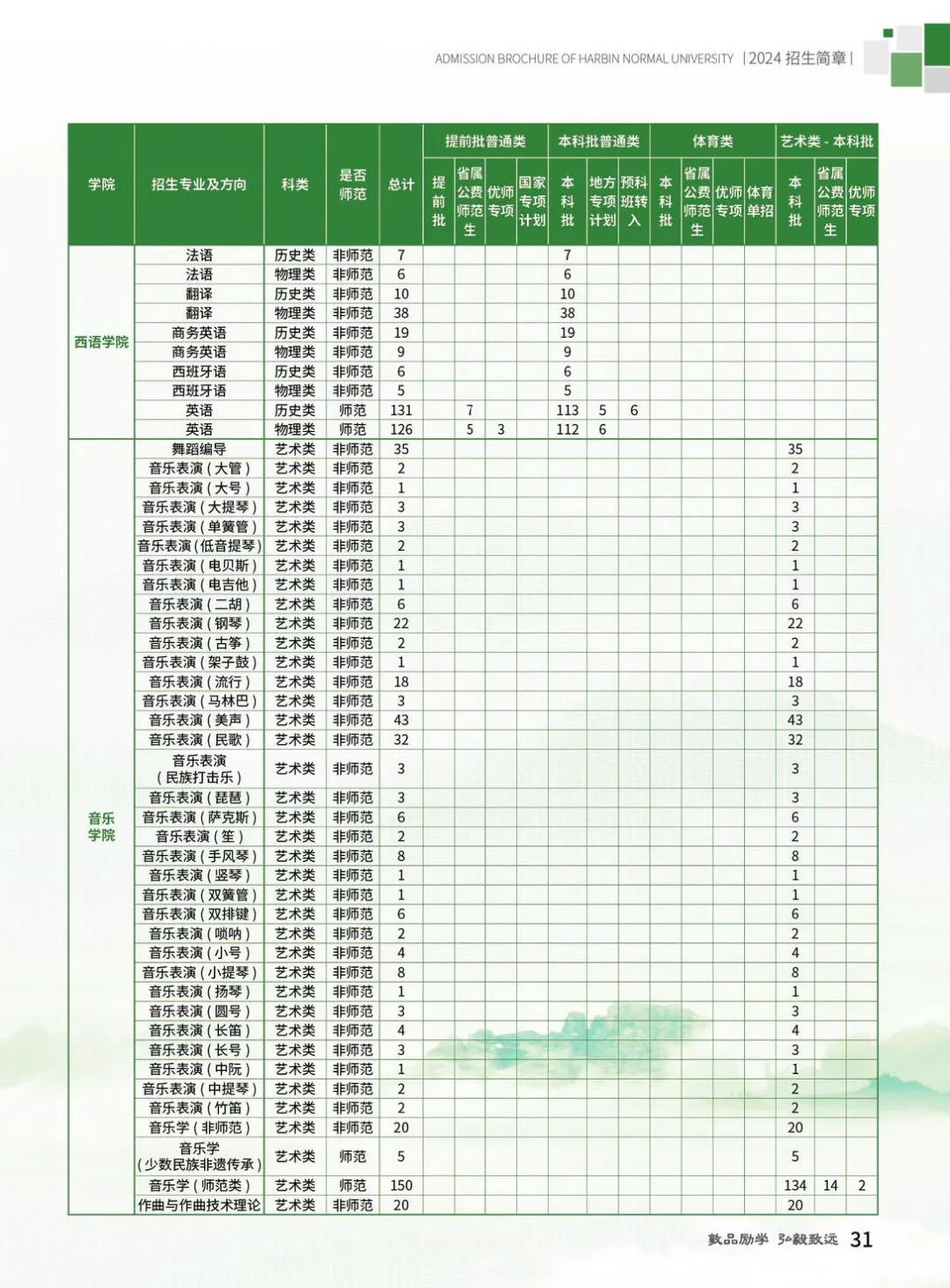 2024哈尔滨师范大学招生计划-各专业招生人数是多少