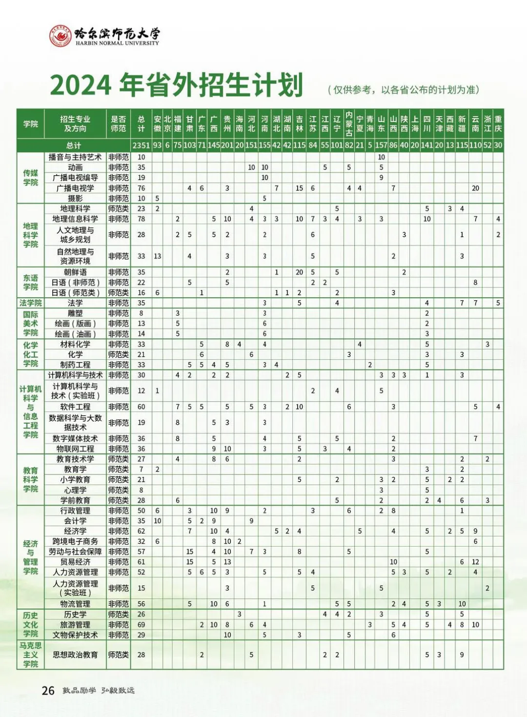 2024哈尔滨师范大学招生计划-各专业招生人数是多少