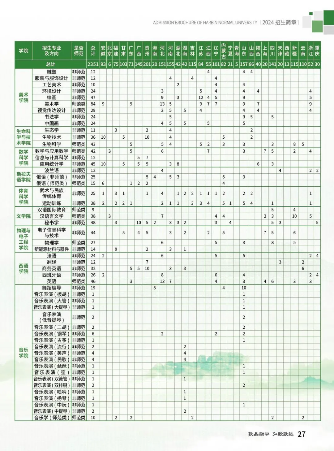 2024哈尔滨师范大学招生计划-各专业招生人数是多少